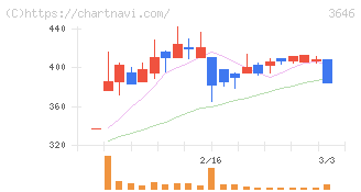 駅探(3646)の日足チャート