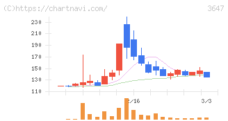 アスリナ(3647)の日足チャート