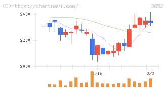 ディジタルメディアプロフェッショナル(3652)の日足チャート
