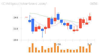 ＫＬａｂ(3656)の日足チャート