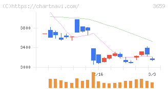 ネクソン(3659)の日足チャート