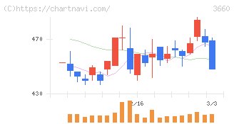 アイスタイル(3660)の日足チャート