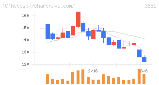 ブイキューブ(3681)の日足チャート