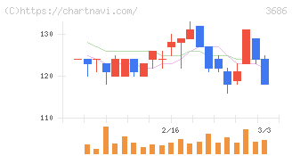 ディー・エル・イー(3686)の日足チャート