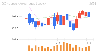 デジタルプラス(3691)の日足チャート