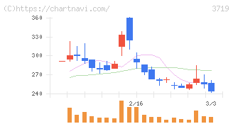 ＡＩストーム(3719)の日足チャート