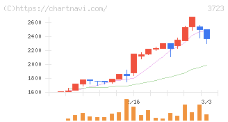 日本ファルコム(3723)の日足チャート