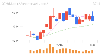 セック(3741)の日足チャート