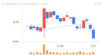 アドバンスト・メディア(3773)の日足チャート
