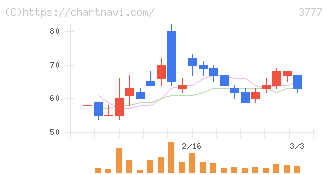環境フレンドリーホールディングス(3777)の日足チャート