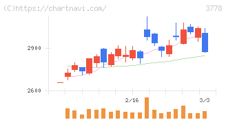 さくらインターネット(3778)の日足チャート