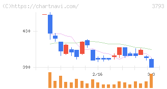 ドリコム(3793)の日足チャート