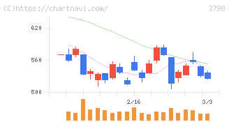 ＵＬＳグループ(3798)の日足チャート