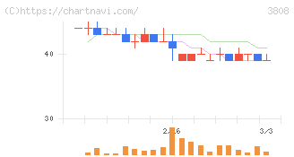 オーケーウェブ(3808)の日足チャート