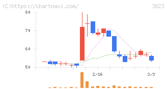ＴＨＥ　ＷＨＹ　ＨＯＷ　ＤＯ　ＣＯＭＰＡＮＹ(3823)の日足チャート
