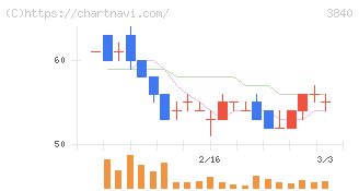 パス(3840)の日足チャート