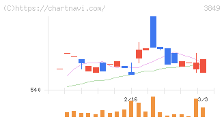 日本テクノ・ラボ(3849)の日足チャート