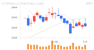 アステリア(3853)の日足チャート