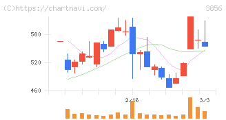 Ａｂａｌａｎｃｅ(3856)の日足チャート