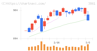 王子ホールディングス(3861)の日足チャート