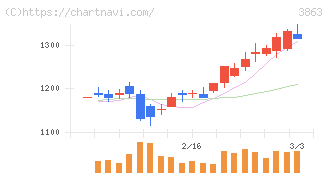 日本製紙(3863)の日足チャート