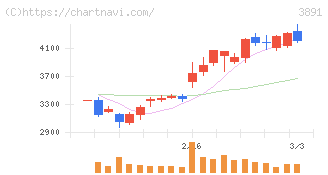ニッポン高度紙工業(3891)の日足チャート