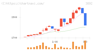 岡山製紙(3892)の日足チャート