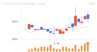 バリューゴルフ(3931)の日足チャート