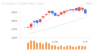 レンゴー(3941)の日足チャート