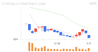イムラ(3955)の日足チャート
