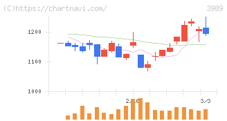 シェアリングテクノロジー(3989)の日足チャート