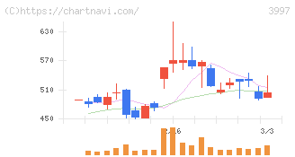 トレードワークス(3997)の日足チャート