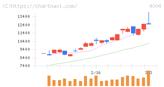 レゾナック・ホールディングス(4004)の日足チャート