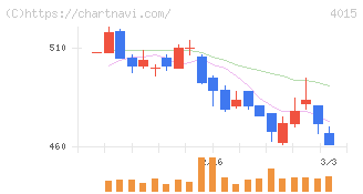 ペイクラウドホールディングス(4015)の日足チャート