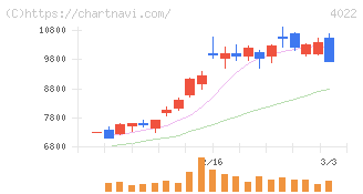 ラサ工業(4022)の日足チャート