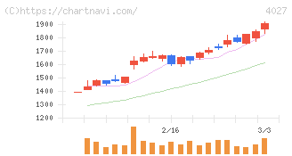 テイカ(4027)の日足チャート