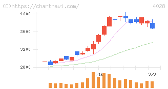 石原産業(4028)の日足チャート