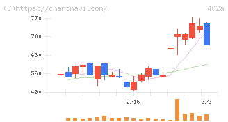 アクセルスペースホールディングス(402A)の日足チャート