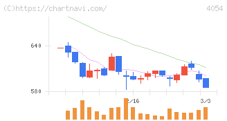 日本情報クリエイト(4054)の日足チャート
