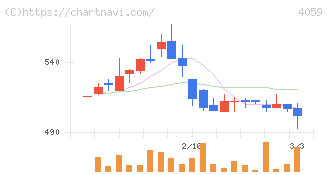 まぐまぐ(4059)の日足チャート