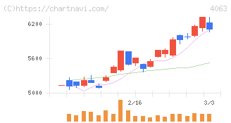 信越化学工業(4063)の日足チャート