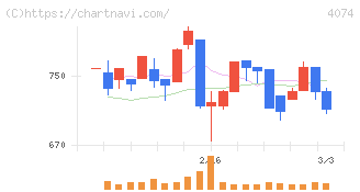 ラキール(4074)の日足チャート