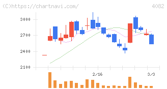 第一稀元素化学工業(4082)の日足チャート