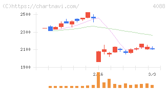 エア・ウォーター(4088)の日足チャート