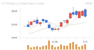 日本化学工業(4092)の日足チャート