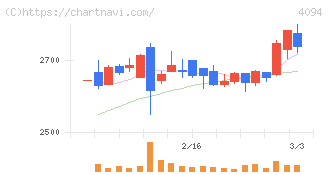 日本化学産業(4094)の日足チャート