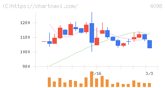 チタン工業(4098)の日足チャート