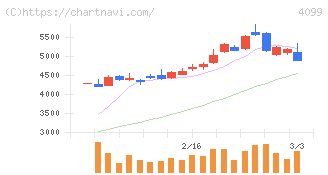 四国化成ホールディングス(4099)の日足チャート