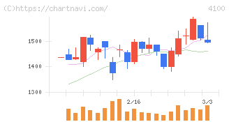 戸田工業(4100)の日足チャート