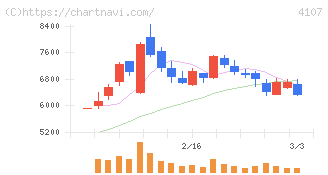 伊勢化学工業(4107)の日足チャート